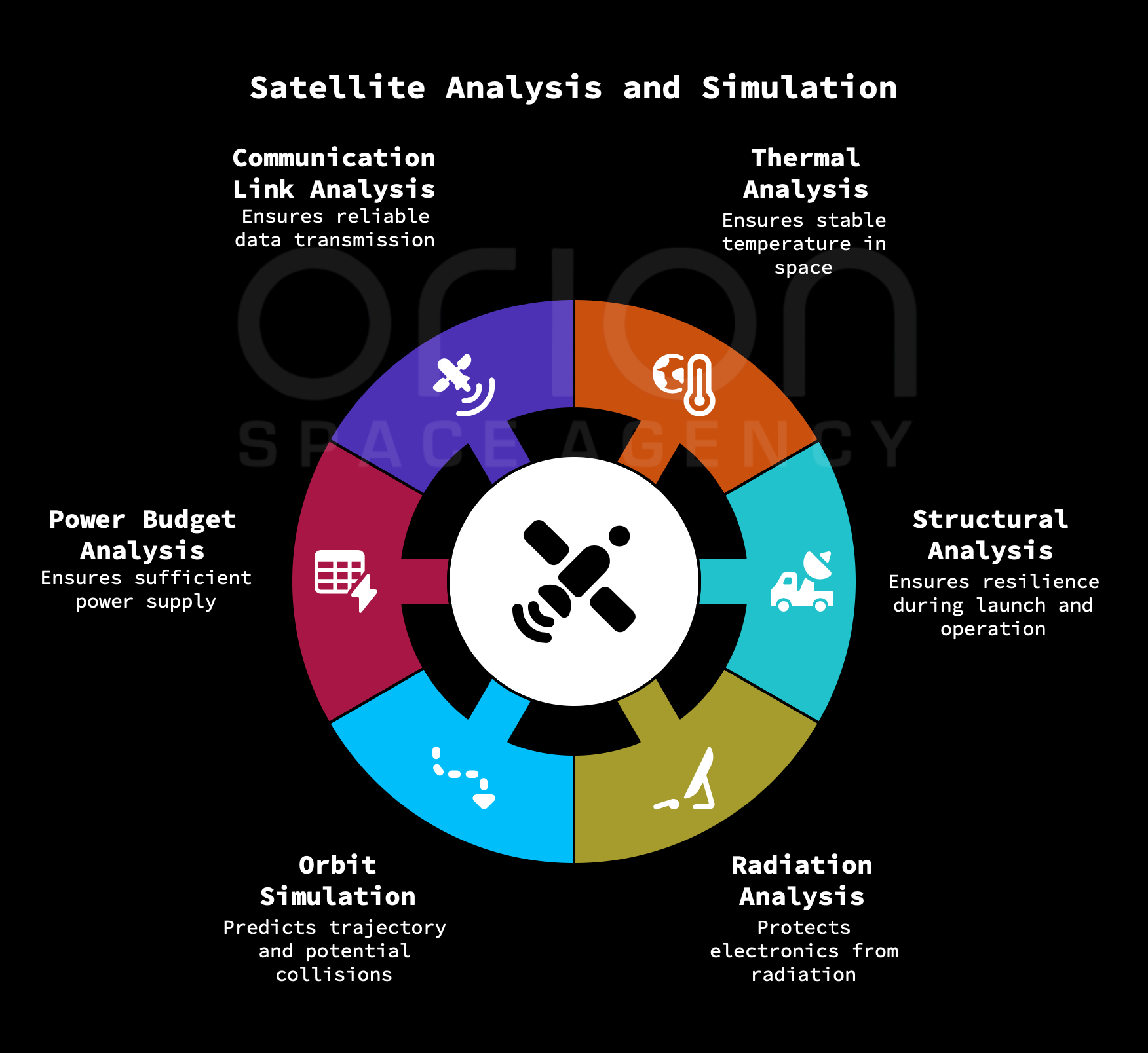 Analysis and Simulation