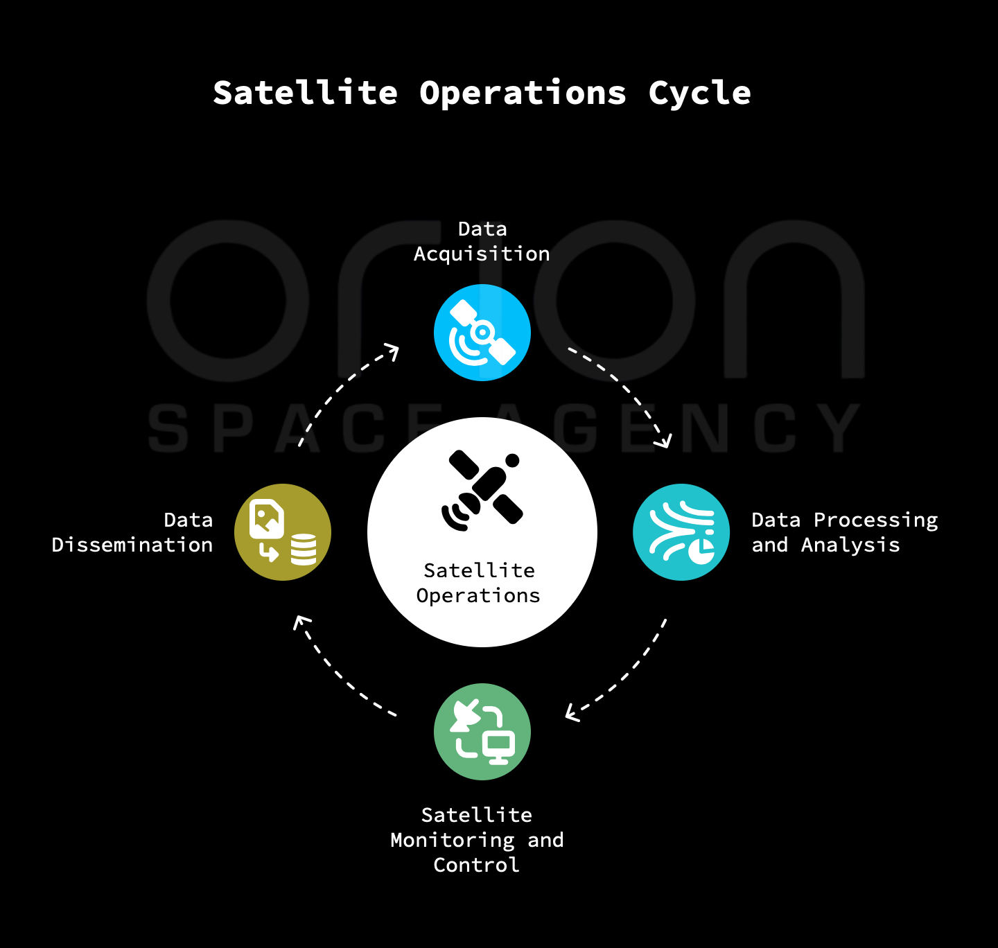 Operations and Data Analysis